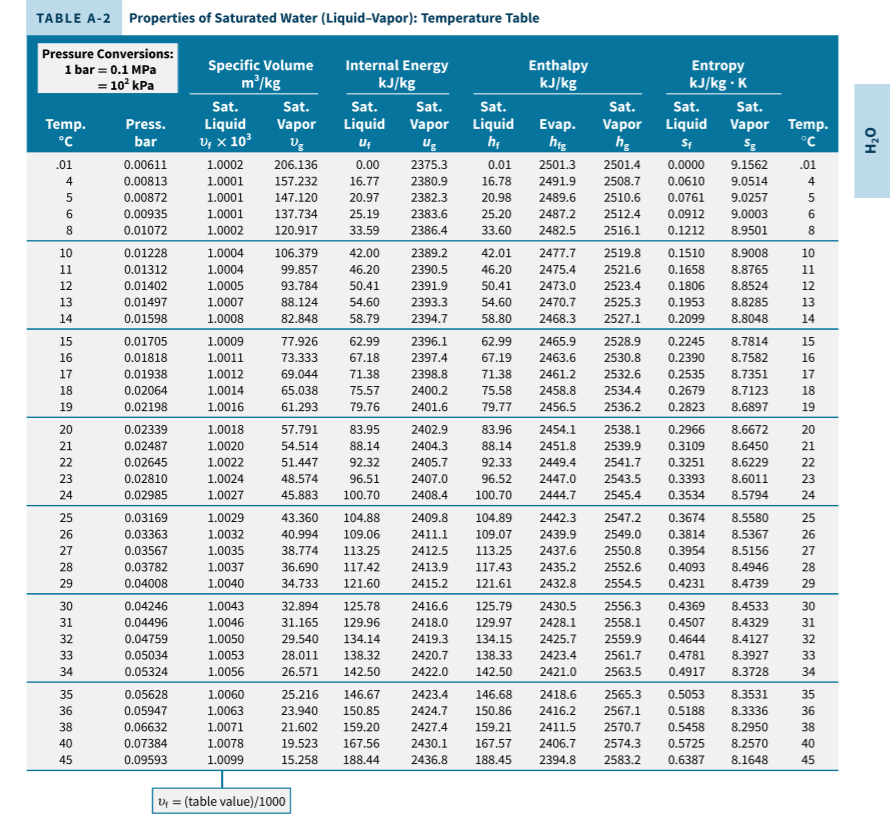 properties-of-saturated-water-liquid-vapor-chegg