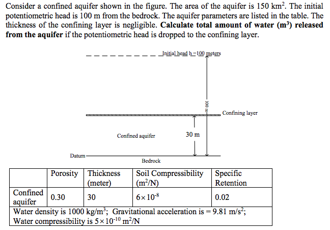 Solved Consider a confined aquifer shown in the figure. The | Chegg.com
