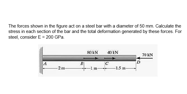 Solved The forces shown in the figure act on a steel bar | Chegg.com