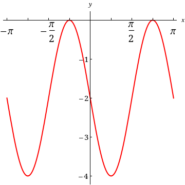 Solved The following graph shows at least one complete cycle | Chegg.com