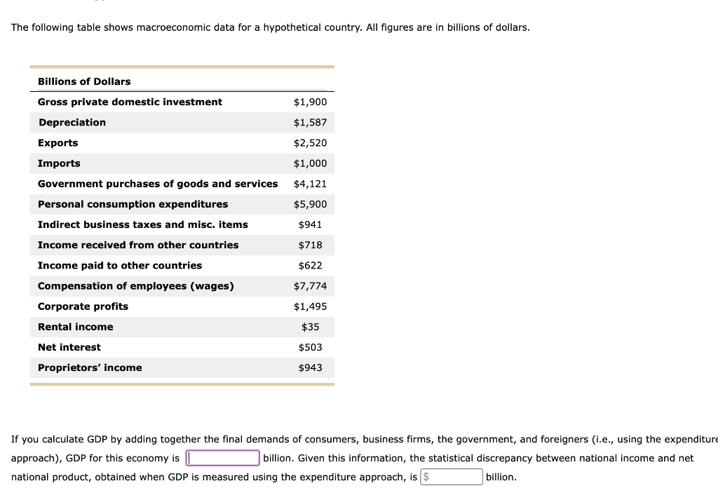 Solved The Following Table Shows Macroeconomic Data For A 9167