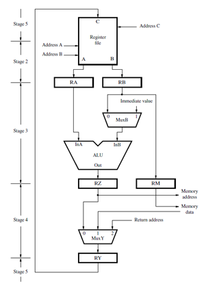 Solved Consider The Pipelined Execution Of The Following Chegg Com