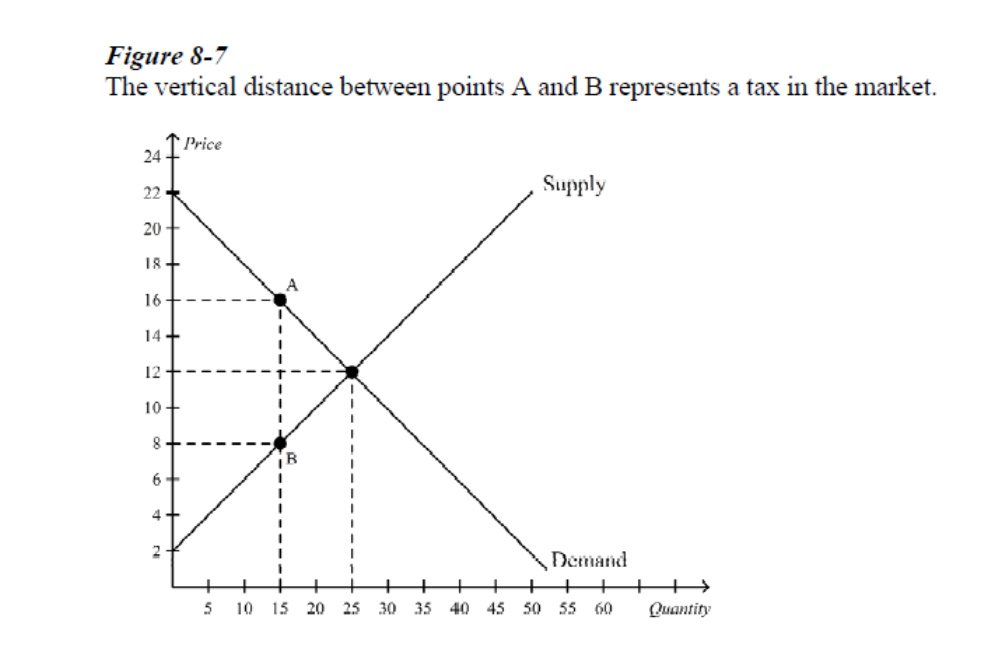 Solved Figure 8-7 The vertical distance between points A and | Chegg.com