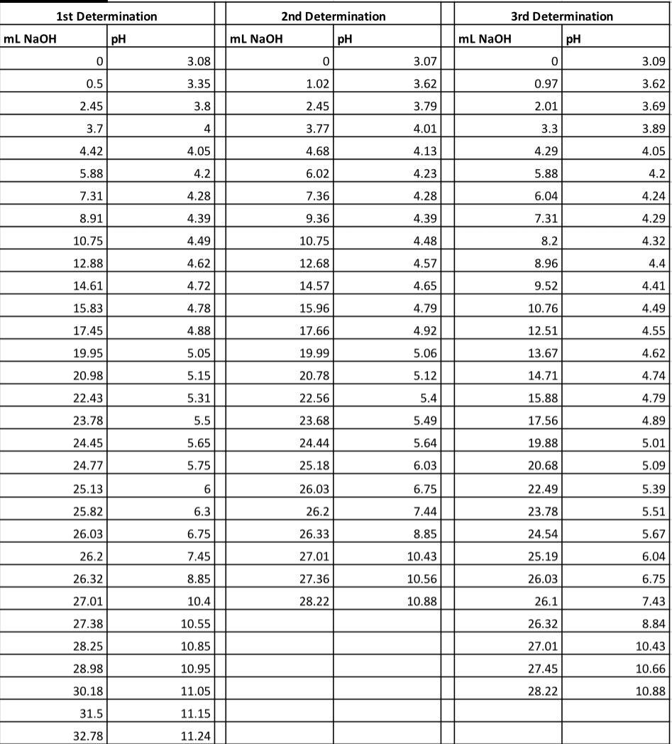 Solved Titration of KHP Run 1 Run 2 Run 2 0 0.1 0.3 30.01 | Chegg.com