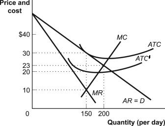 Solved The following graph shows Demand, Marginal Revenue | Chegg.com