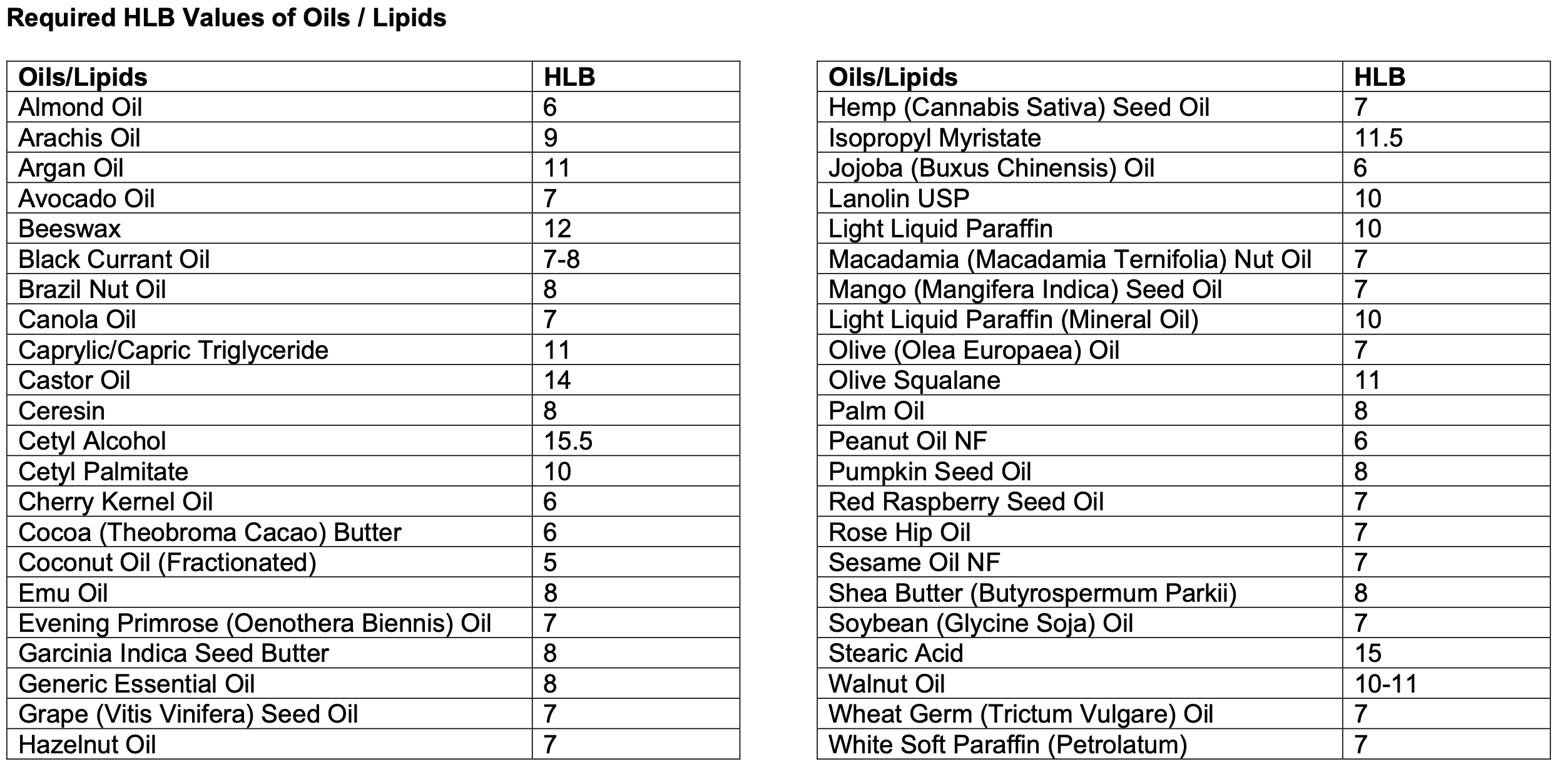 Solved A 150 g emulsion is designed. It contains 10 of the