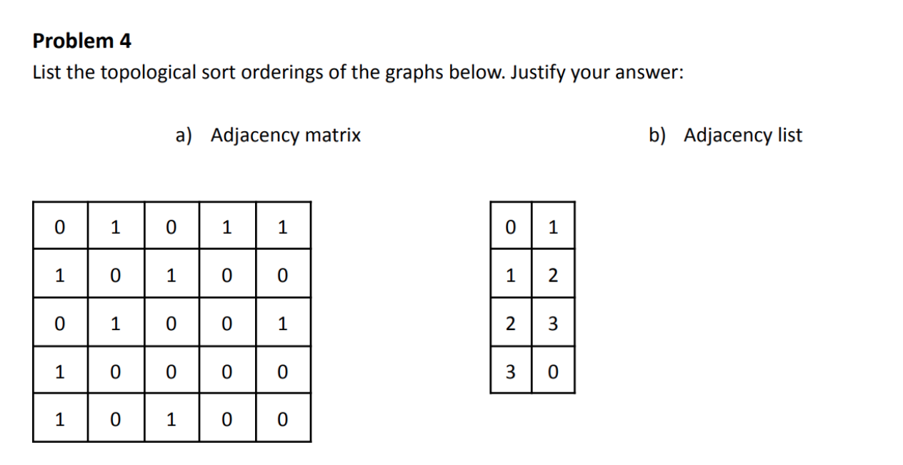 Solved Problem 4 List The Topological Sort Orderings Of The | Chegg.com