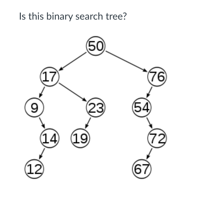Solved Is this binary search tree? 50 17 (76 9 23 54 14) (19 | Chegg.com