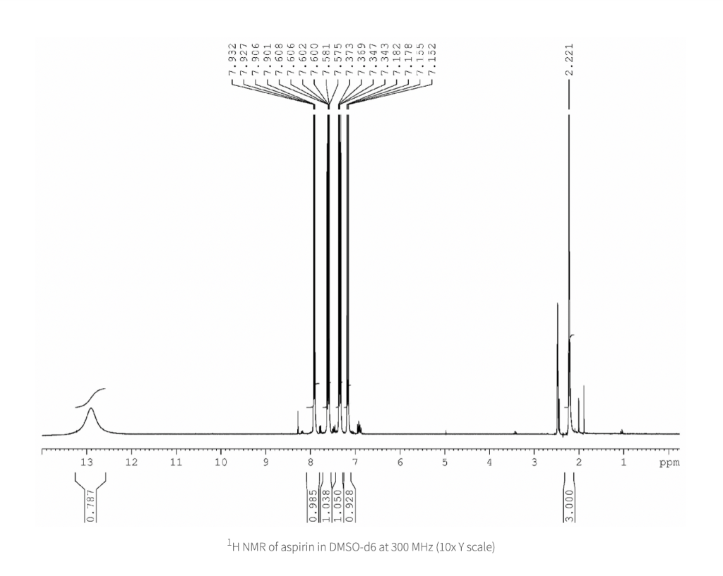 Solved Q1. Index the NMR spectrum of aspirin shown below,