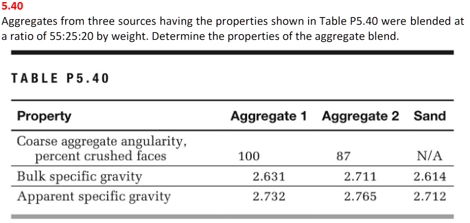 Solved Civil Engineering Materials #5.40Aggregates From | Chegg.com