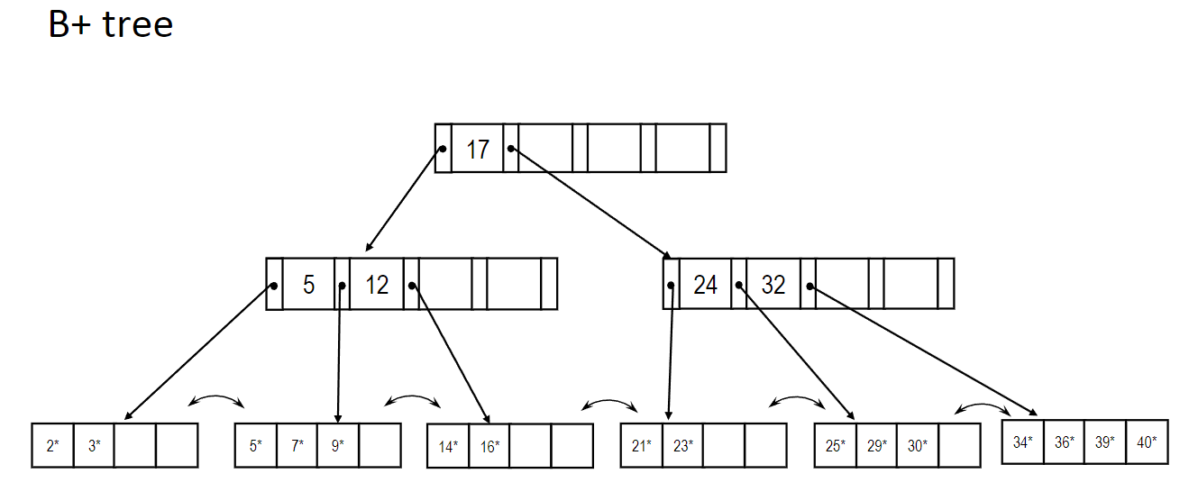 Consider the B+ tree index. - Every node can contain | Chegg.com