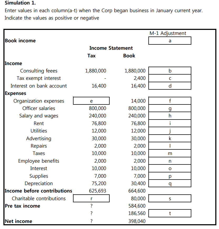 Solved AICPA Tax Simulation (M-1 adjustment) Question: Enter | Chegg.com