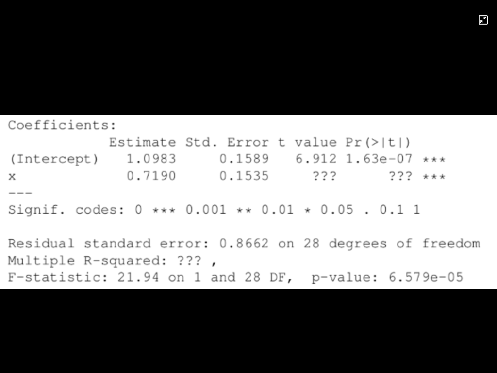 Solved The following is computer output from a simple | Chegg.com