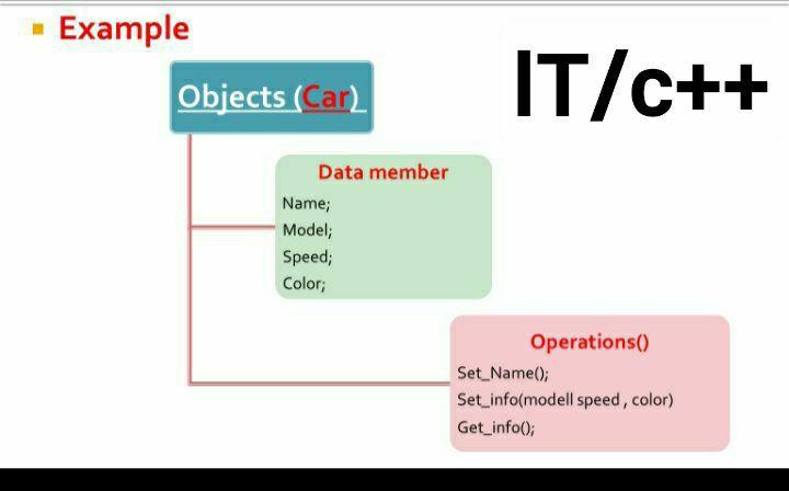 Solved Example Objects (Car) IT/C++ Data member Name; Model; | Chegg.com