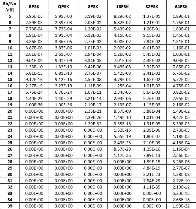 Solved Below table shows the PSK modulation BER performance | Chegg.com