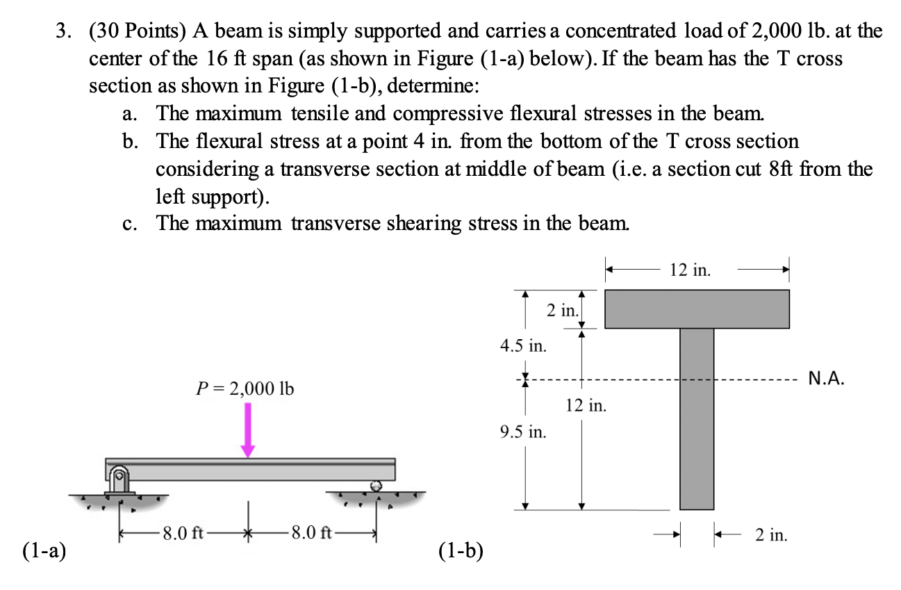 Solved A beam is simply supported and carries a concentrated | Chegg.com