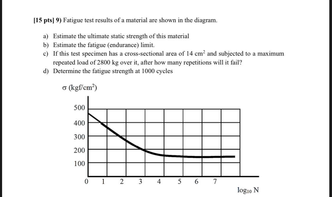 Solved [15 pts] 9) Fatigue test results of a material are | Chegg.com
