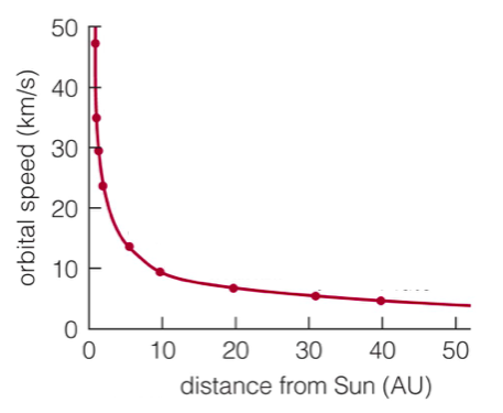 Solved Dark Matters (I) From the rotation curve of the solar | Chegg.com