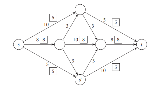 Solved . Figure shows a flow network on which an s-t flow | Chegg.com