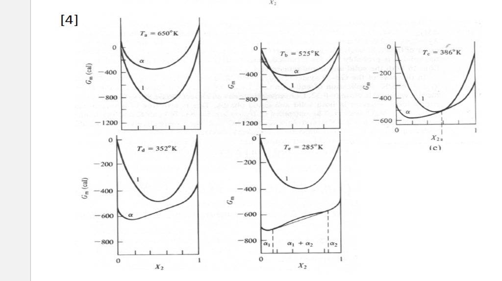 Solved Create the phase diagram based on the free energy | Chegg.com