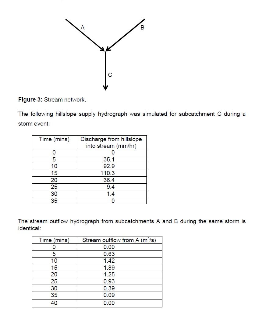 Consider the stream network shown in Figure 3. It is | Chegg.com