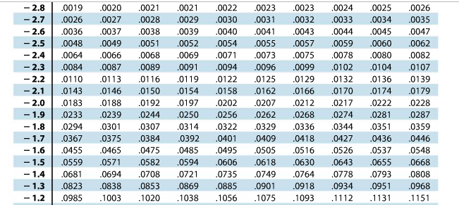 standard normal table z scores standard normal table z scores