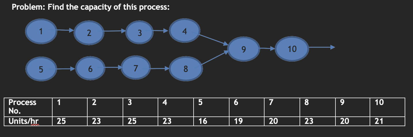 Solved Problem: Find the capacity of this process: 1 2 3 4 5 | Chegg.com