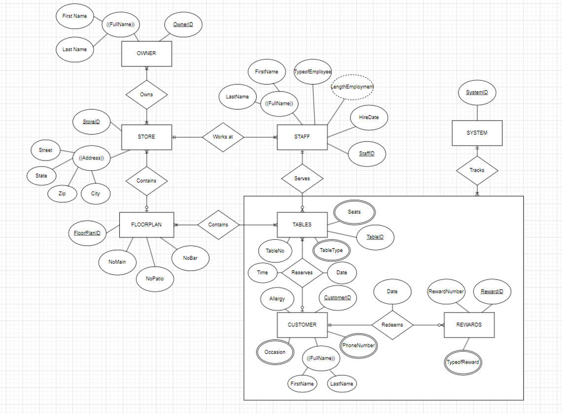 Solved Verify the ERD diagram has the correct cardinality | Chegg.com