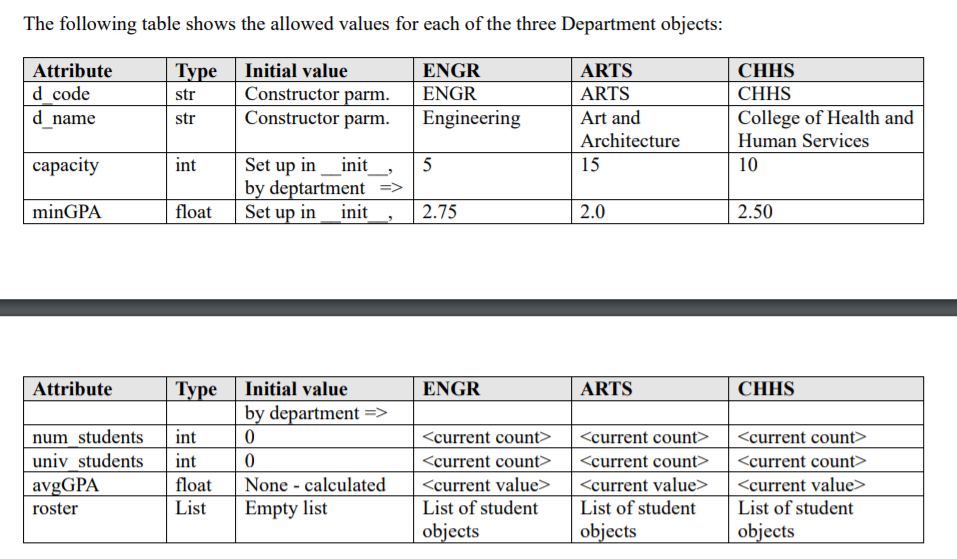 In this assignment you are asked to write a Python | Chegg.com