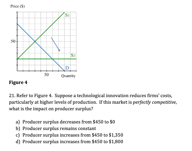 Solved Price ($) 30 Quantity Figure 4 21. Refer to Figure 4. | Chegg.com