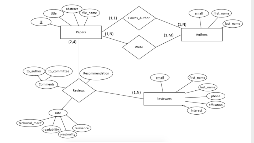 database in which researchers submit their research papers for consideration