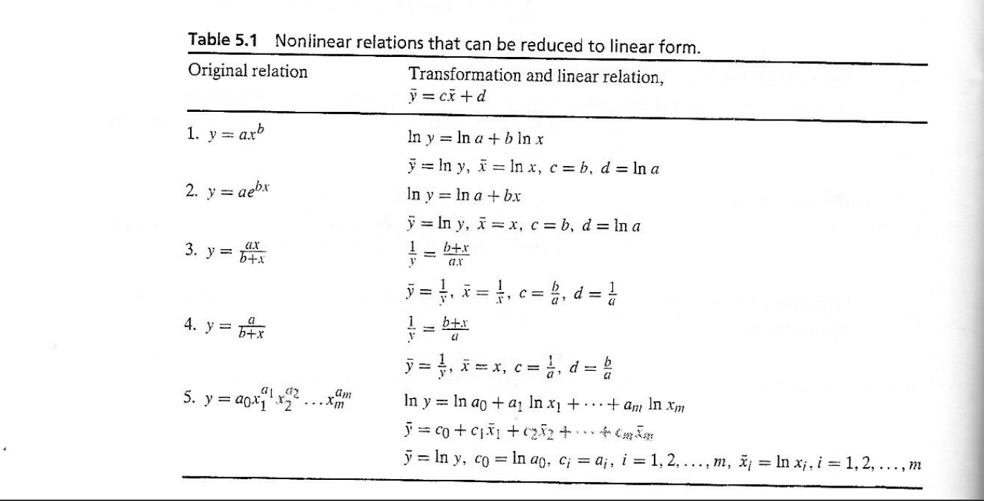 Non Linear Regression By Linearization Write A Chegg Com