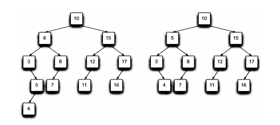 Solved Figure 7.8 Consider the binary search tree from the | Chegg.com
