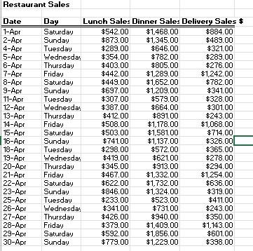 Solved PLEASE SHOW EXCEL WORK Use Data Restaurant Sales Do | Chegg.com