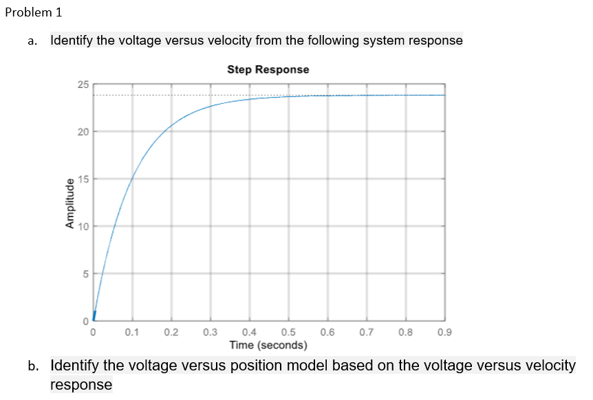 Solved a. Identify the voltage versus velocity from the | Chegg.com