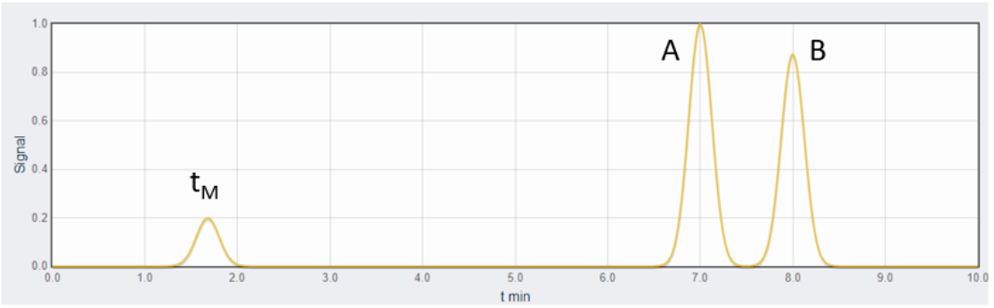 Solved The chromatogram shows three peaks: the dead time | Chegg.com