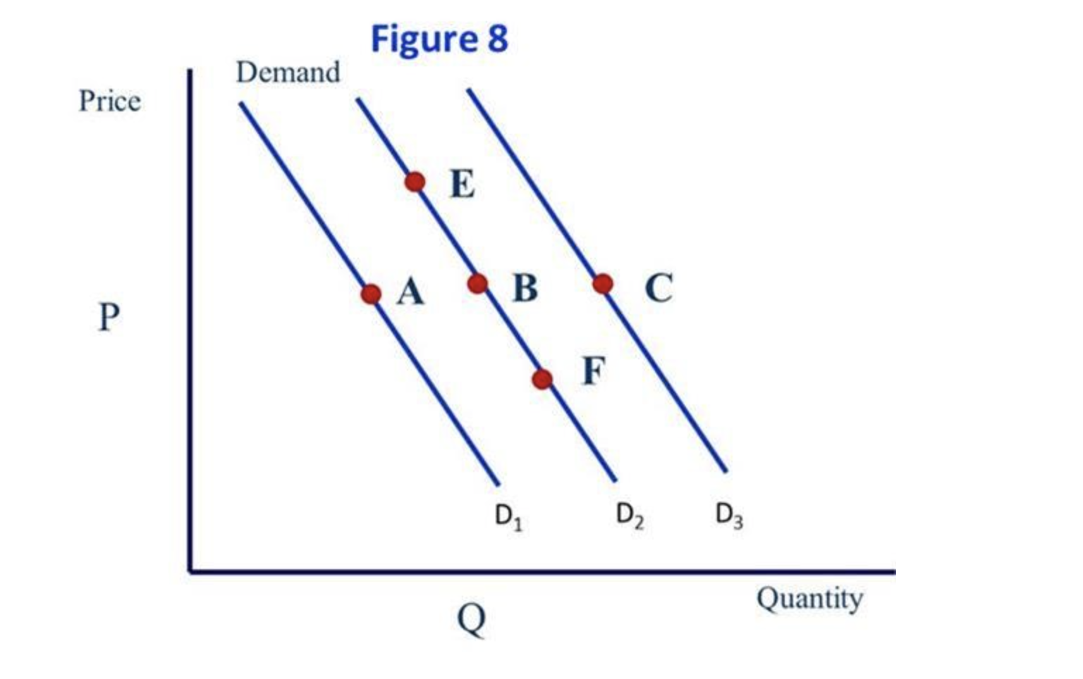 curve d3