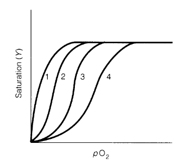 Solved PART A)Several Oxygen Dissociation Curves Are Shown | Chegg.com