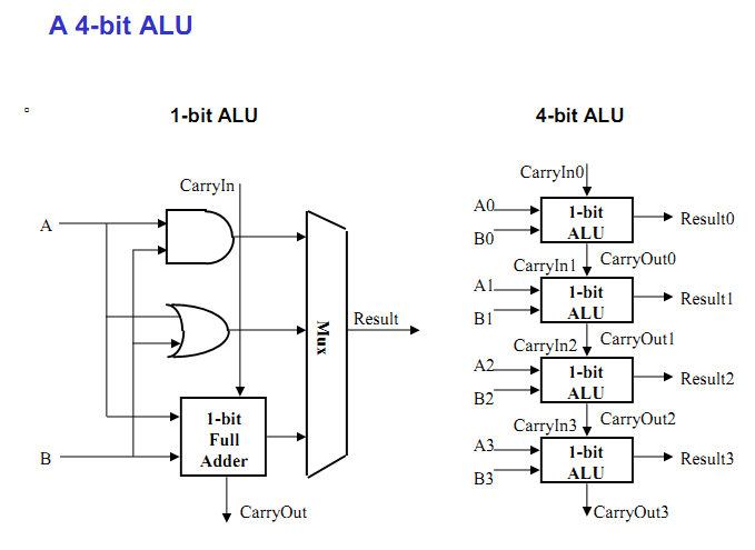 Solved 1. You are given a 1 bit ALU as an example (Figure | Chegg.com