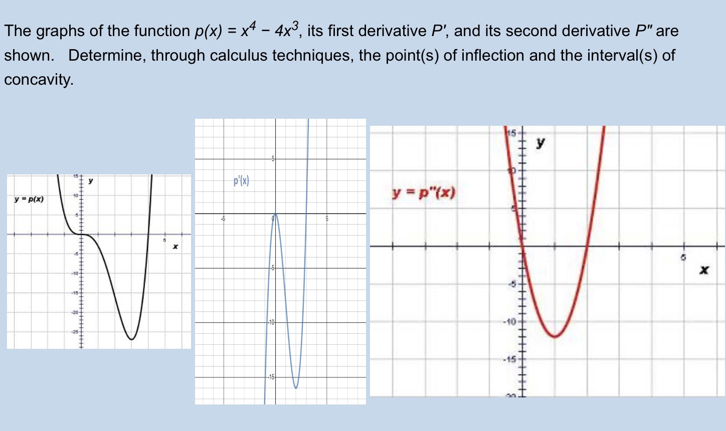 Solved The graphs of the function p(x)=x4−4x3, its first | Chegg.com