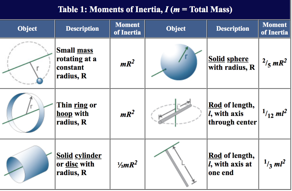 solved-experiment-2-rotating-ruler-understanding-moments-of-chegg