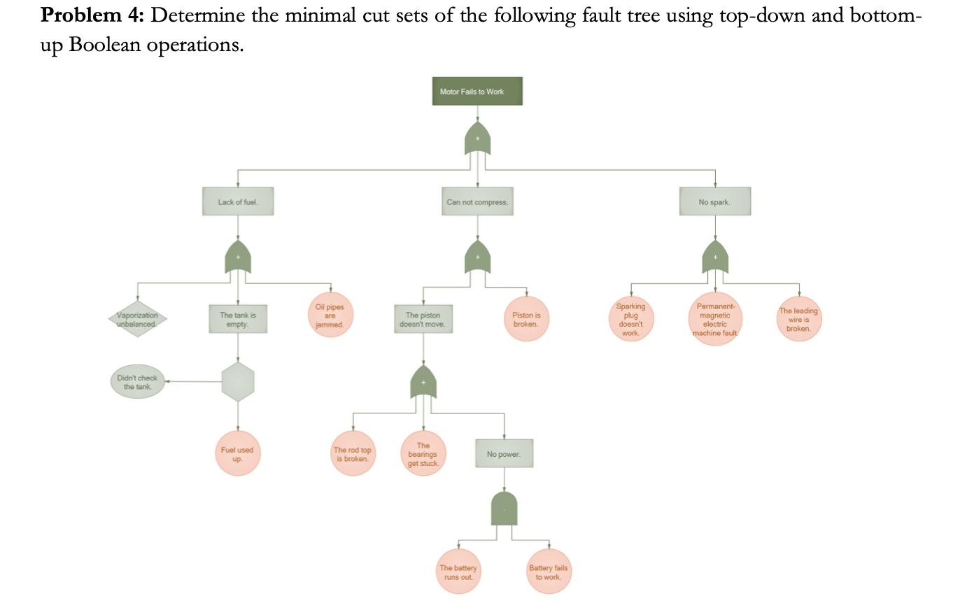 Диаграмма дерево neispravnosti. Дерево неисправностей. Fault Tree diagram. Дерево неисправностей Lil.