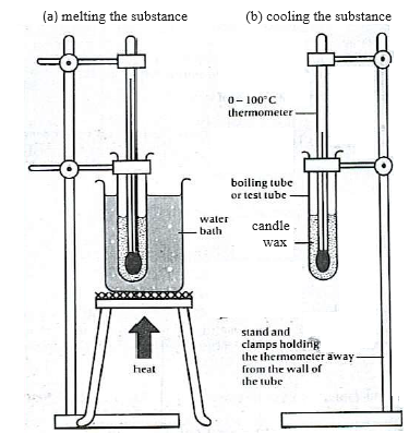 Cooling Curve (a) To demonstrate that | Chegg.com