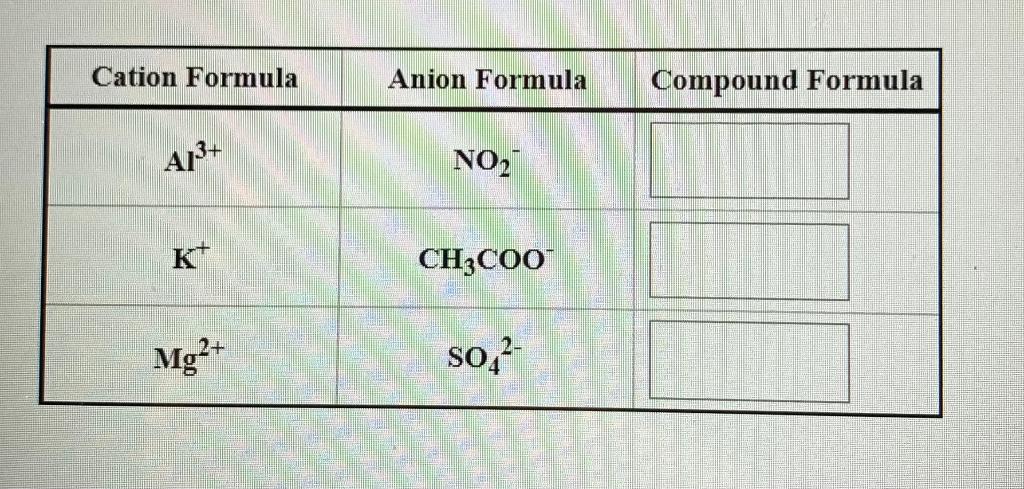 Solved Cation Formula Anion Formula Compound Formula A13+ | Chegg.com