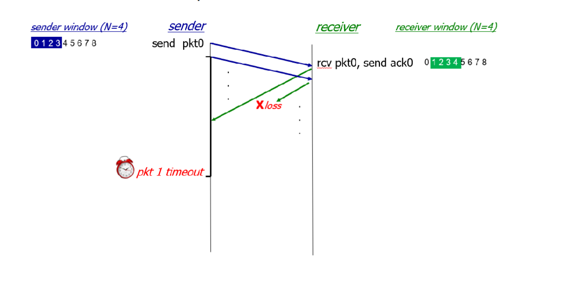 Solved Q2: Suppose that we use Selective Repeat protocol for | Chegg.com