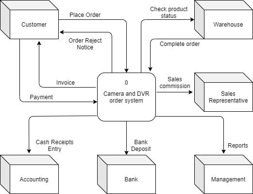 Solved Create a structured chart, DFD1, DFD2 from below | Chegg.com