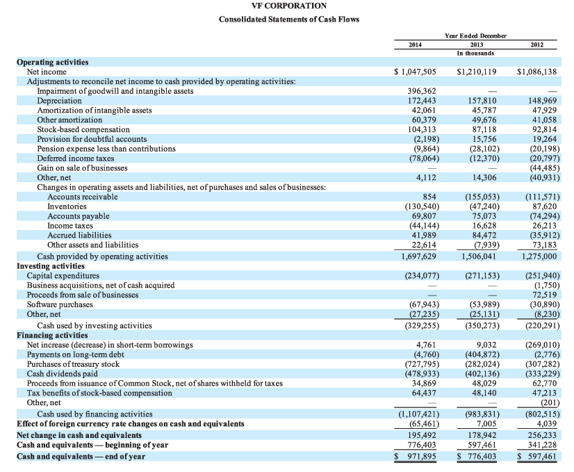 Solved The Financial Statements Of Columbia Sportswear | Chegg.com