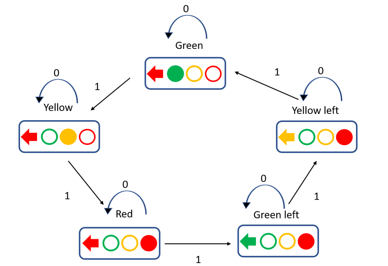 Implement the sequential circuit for a traffic signal | Chegg.com