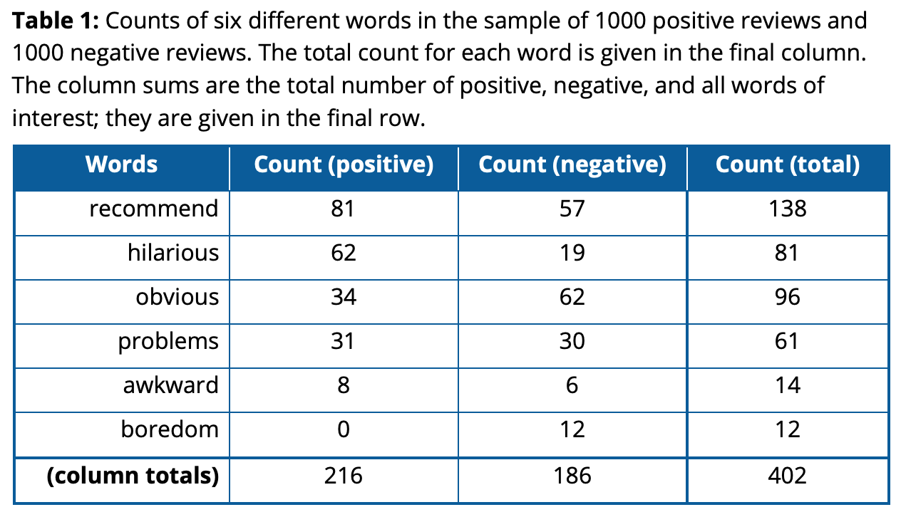 Solved PROBLEM 8: movie rating data The Internet Movie