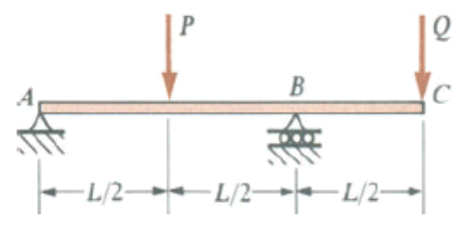 Solved A beam with an overhang supports loads P and Q as | Chegg.com